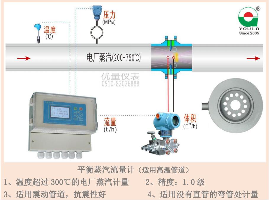 平衡蒸汽流量計(jì)適用高空管道