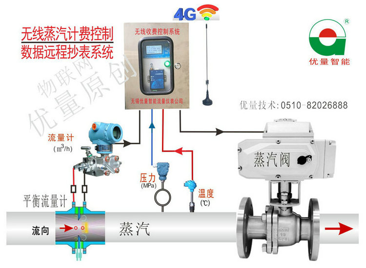 蒸汽流量計(jì)無線GPRS遠(yuǎn)程抄表系統(tǒng)