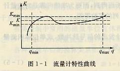 流量計特性曲線