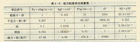 動力粘度單位換算表