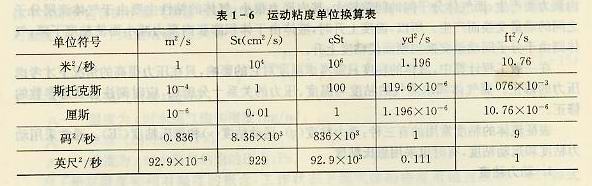 運動粘度單位換算表