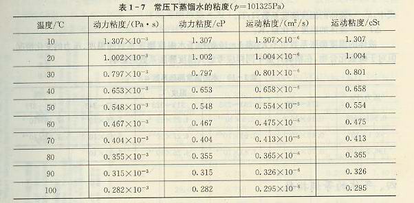 常壓下蒸餾水粘度表