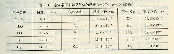 常溫常壓下常見氣體的粘度表