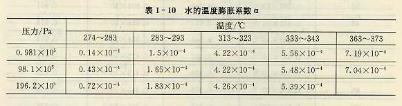 水的溫度膨脹系數α