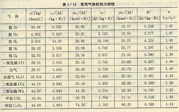 常用氣體的熱力特性