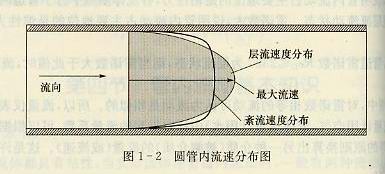 圓管內(nèi)流速分布圖