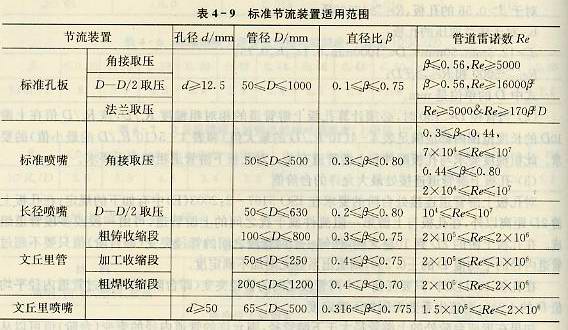 標準節流裝置適用范圍