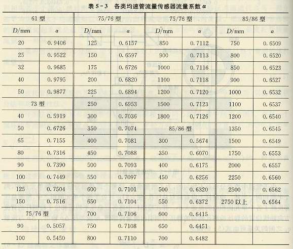 各類均速管流量傳感器流量系數