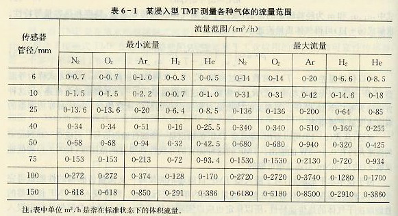 浸入型TMF測量各種氣的流量范圍