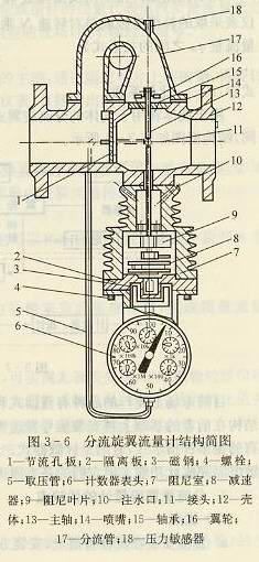 分流旋翼流量計(jì)結(jié)構(gòu)簡圖