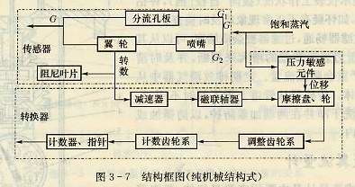 分流旋翼流量計(jì)結(jié)構(gòu)框圖（純機(jī)械結(jié)構(gòu)式）