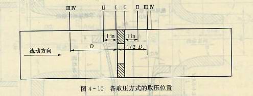 各種取壓方式的取壓位置