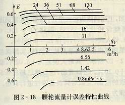 腰輪流量計誤差特性曲線