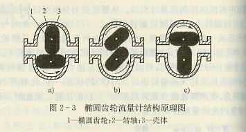 橢圓齒輪流量計結構原理圖