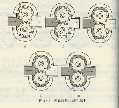 齒輪流量計結構原理