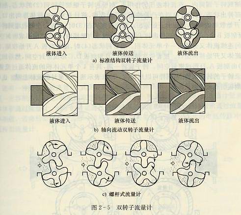 螺桿流量計(jì)結(jié)構(gòu)工作原理雙轉(zhuǎn)子流量計(jì)結(jié)構(gòu)工作原理