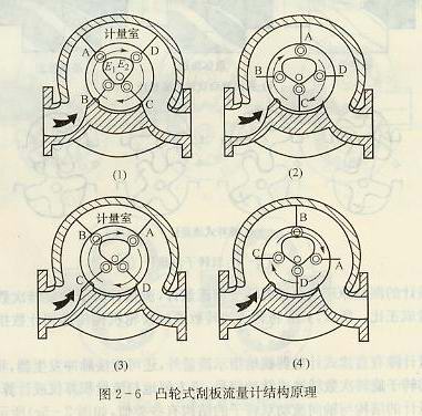 凸輪式刮板流量計(jì)結(jié)構(gòu)原理圖