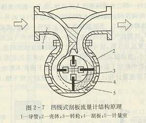 凹線式刮板流量計(jì)結(jié)構(gòu)原理