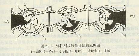 彈性刮板流量計結構原理圖