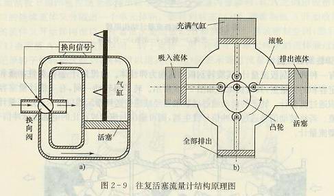 往復(fù)活塞流量計結(jié)構(gòu)原理圖