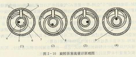 旋轉活塞流量計原理圖