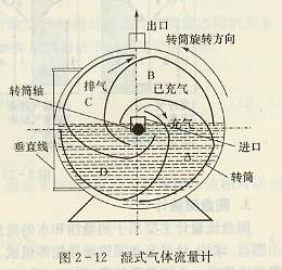 濕式氣體流量計結構原理圖