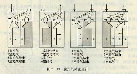 模式氣體流量計(jì)工作原理