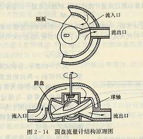 圓盤流量計結構原理圖