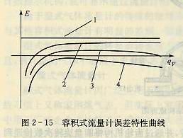 容積式流量計誤差特性曲線