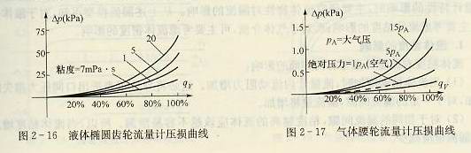 流量計壓損曲線