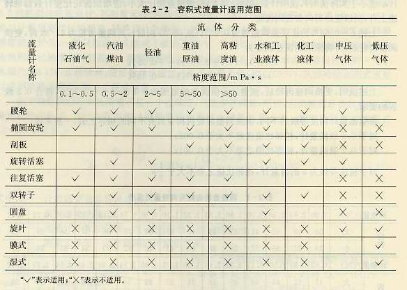 容積式流量計適用范圍