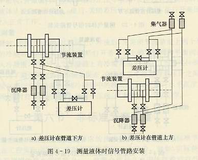 測量液體時信號管路安裝