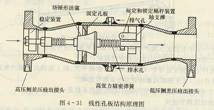 線性孔板結(jié)構(gòu)原理圖