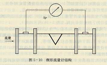 鍥形流量計(jì)結(jié)構(gòu)