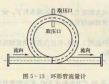 環形管流量計