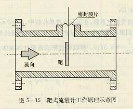 靶式流量計工作原理