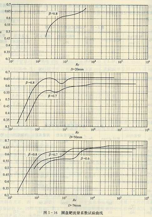 圓盤靶流量系數(shù)試驗(yàn)曲線