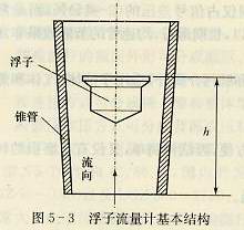 浮子流量計(jì)基本結(jié)構(gòu)