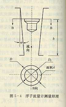 浮子流量計測量原理