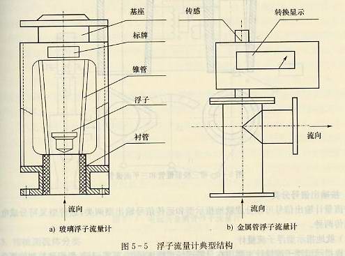 浮子流量計的典型結(jié)構(gòu)