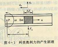 科里奧利力的產生原理