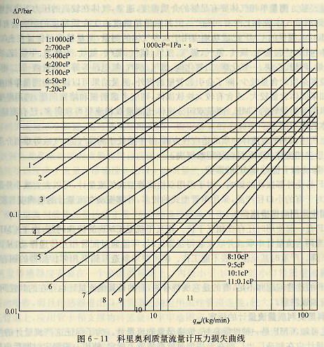科里奧利質(zhì)量流量計(jì)壓力損失曲線
