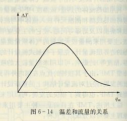 溫差和流量的關(guān)系