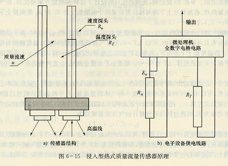 浸入型熱式質量流量計原理