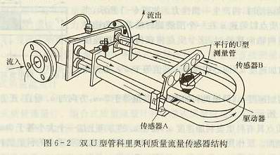 雙U型管科里奧利質量傳感器結構