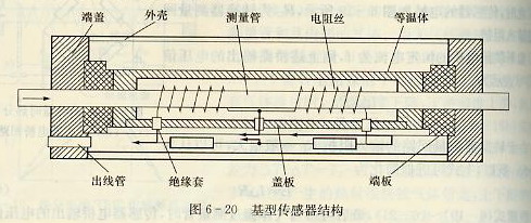 基型傳感器結構