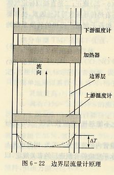 邊界層流量計原理