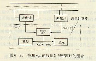 檢測ρqv2的流量計和密度計的組合