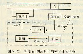 體積流量計和密度計的組合