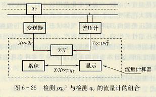 檢測(cè)ρqv2和檢測(cè)qv的流量計(jì)的組合